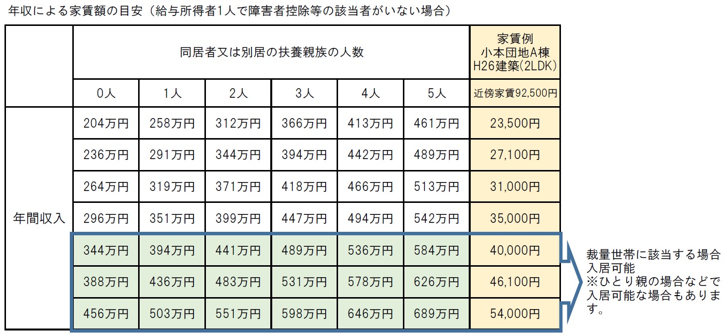年収による家賃額の目安